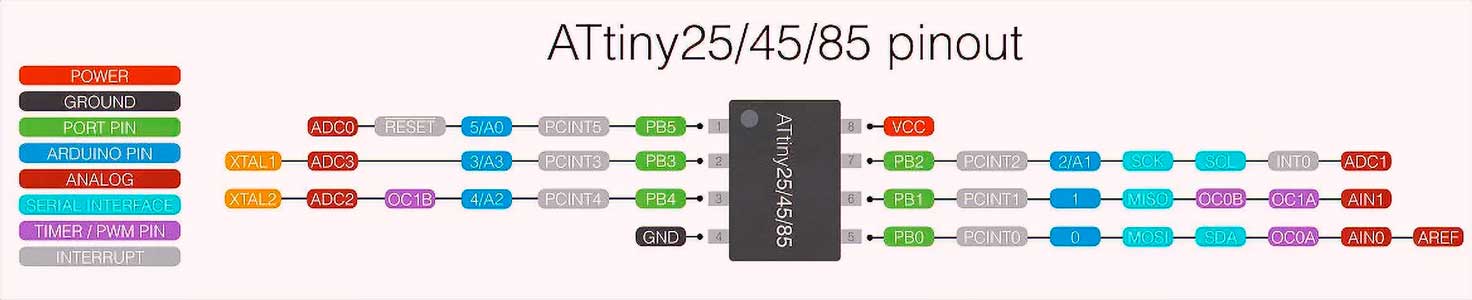 ATtiny85 pinout