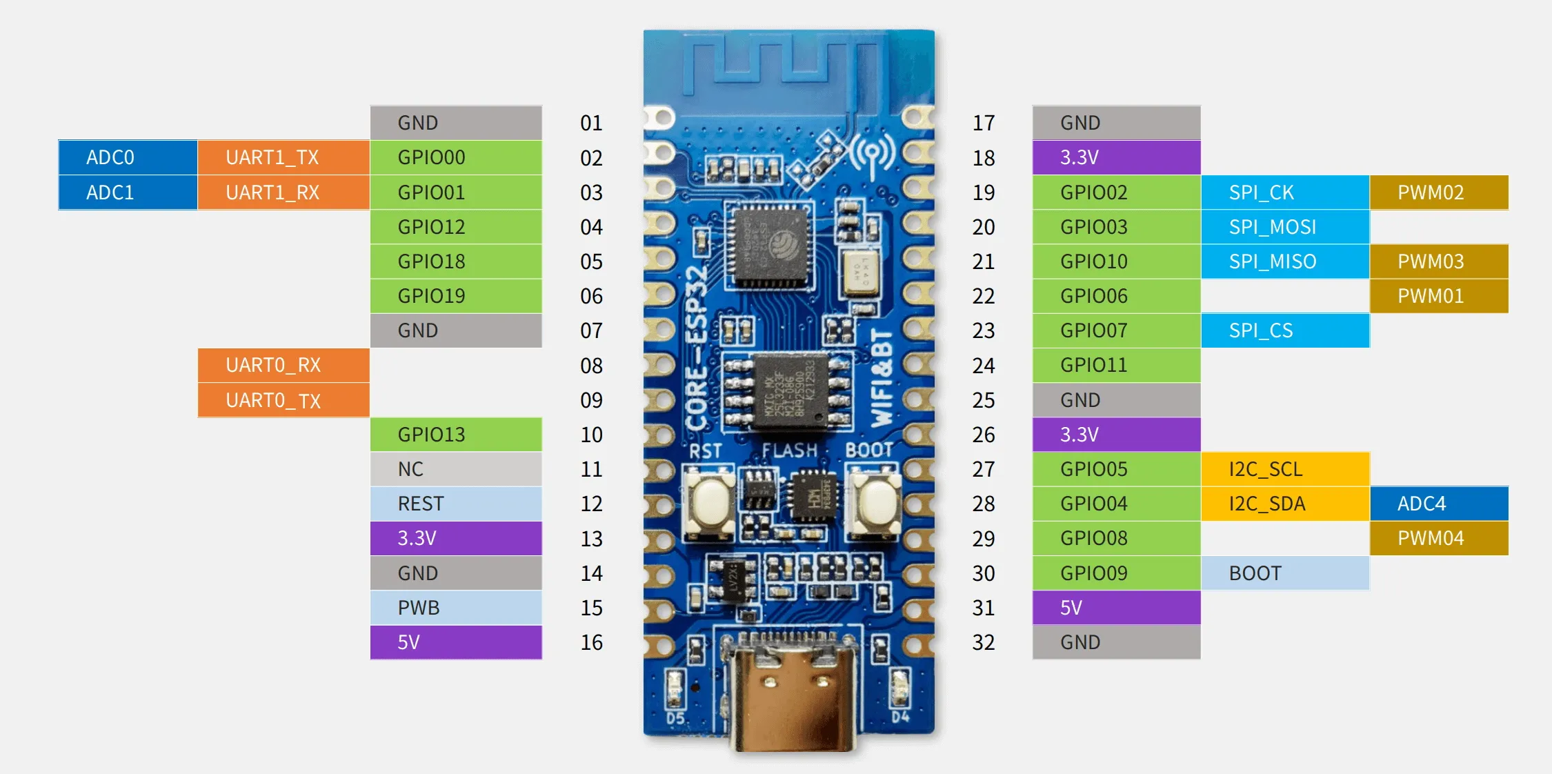 pinout ESP32-C3 Core
